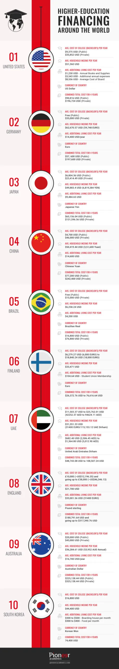 Higher Education Financing Around the World V1 Higher Education Financing Around the World v1